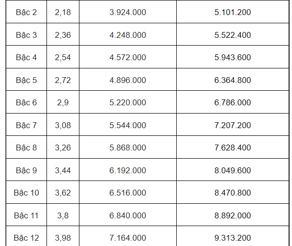 Bảng lương của viên chức mới nhất năm 2025- Ảnh 7.