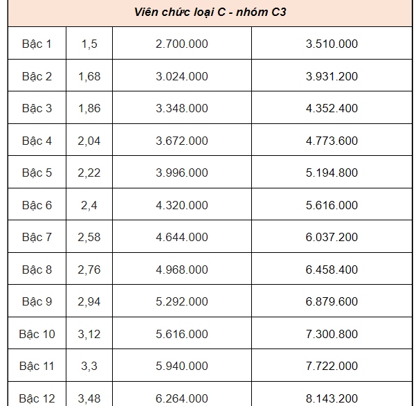 Bảng lương của viên chức mới nhất năm 2025- Ảnh 8.