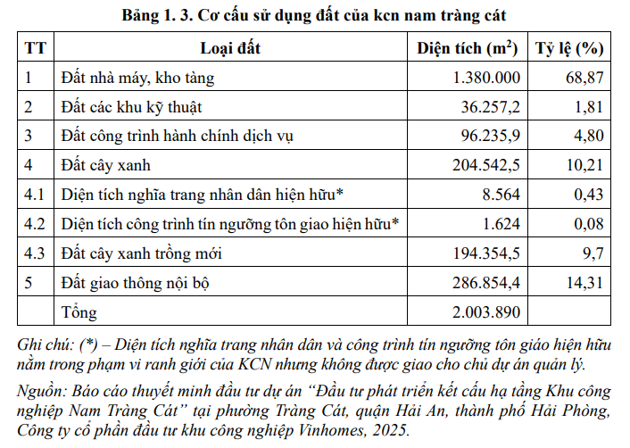 KCN Nam Tràng Cát hơn 2.000 tỷ của Vinhomes tại Hải Phòng: Dự kiến 30 tháng hoàn thành, quy mô 12.000 lao động- Ảnh 2.