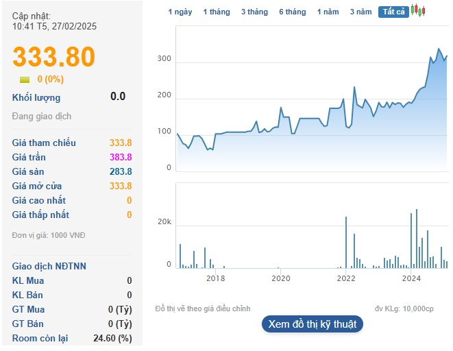 Một doanh nghiệp bán tương ớt, nước mắm sắp chốt ngày trả cổ tức 50% bằng tiền, thị giá vượt 300.000 đồng lên sát đỉnh lịch sử- Ảnh 1.