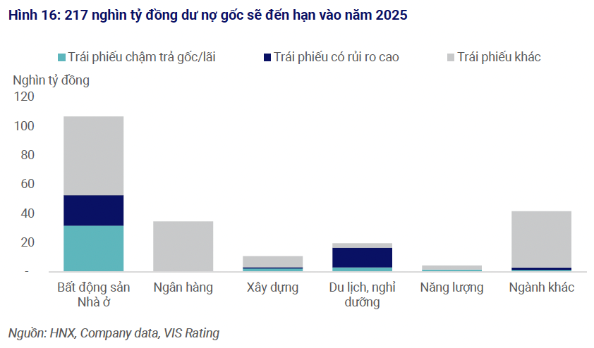 
Gần 217.000 tỷ đồng trái phiếu doanh nghiệp đáo hạn năm 2025: Điều gì sẽ xảy ra?- Ảnh 3.