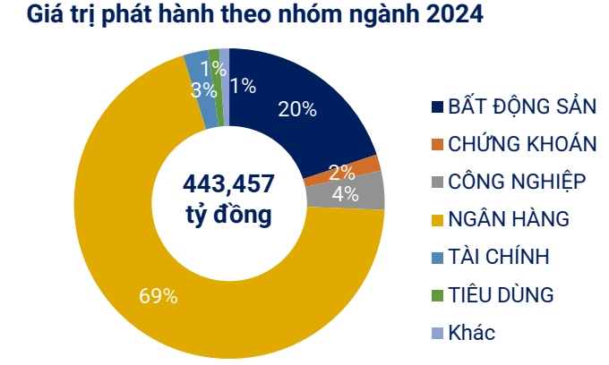 
Gần 217.000 tỷ đồng trái phiếu doanh nghiệp đáo hạn năm 2025: Điều gì sẽ xảy ra?- Ảnh 4.