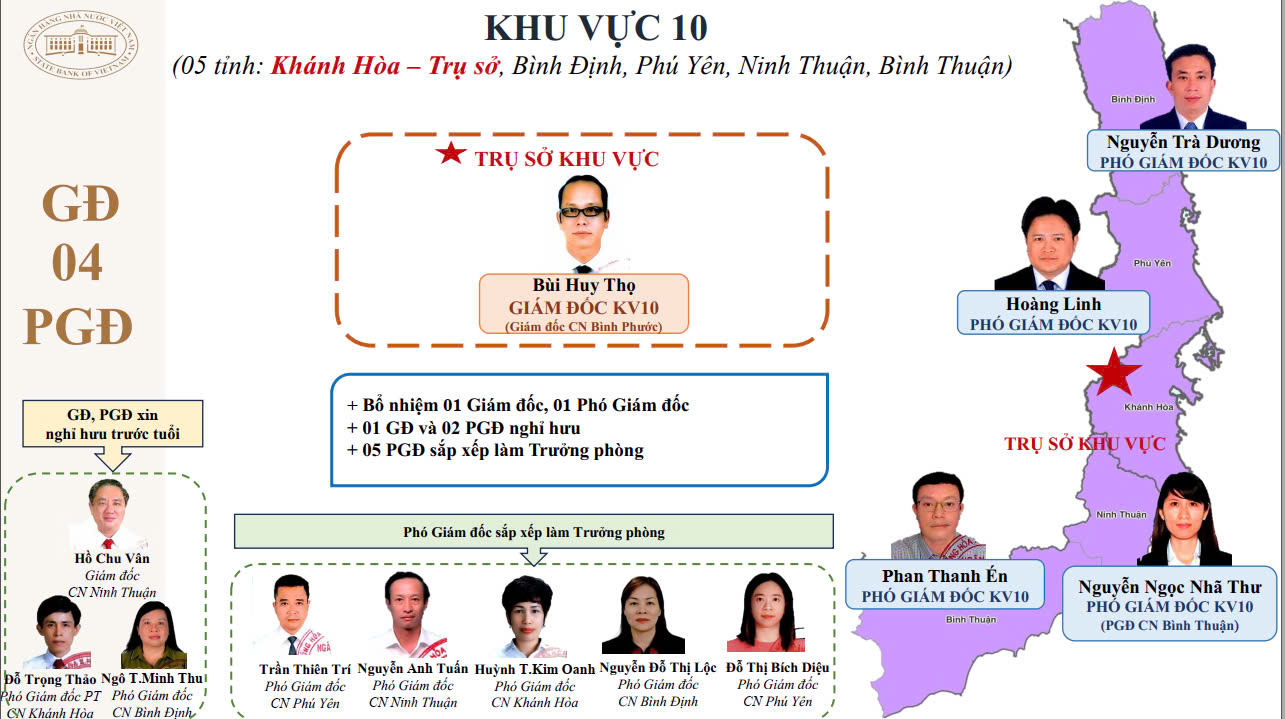 Sau tinh gọn, 15 giám đốc khu vực của NHNN là những ai?- Ảnh 11.