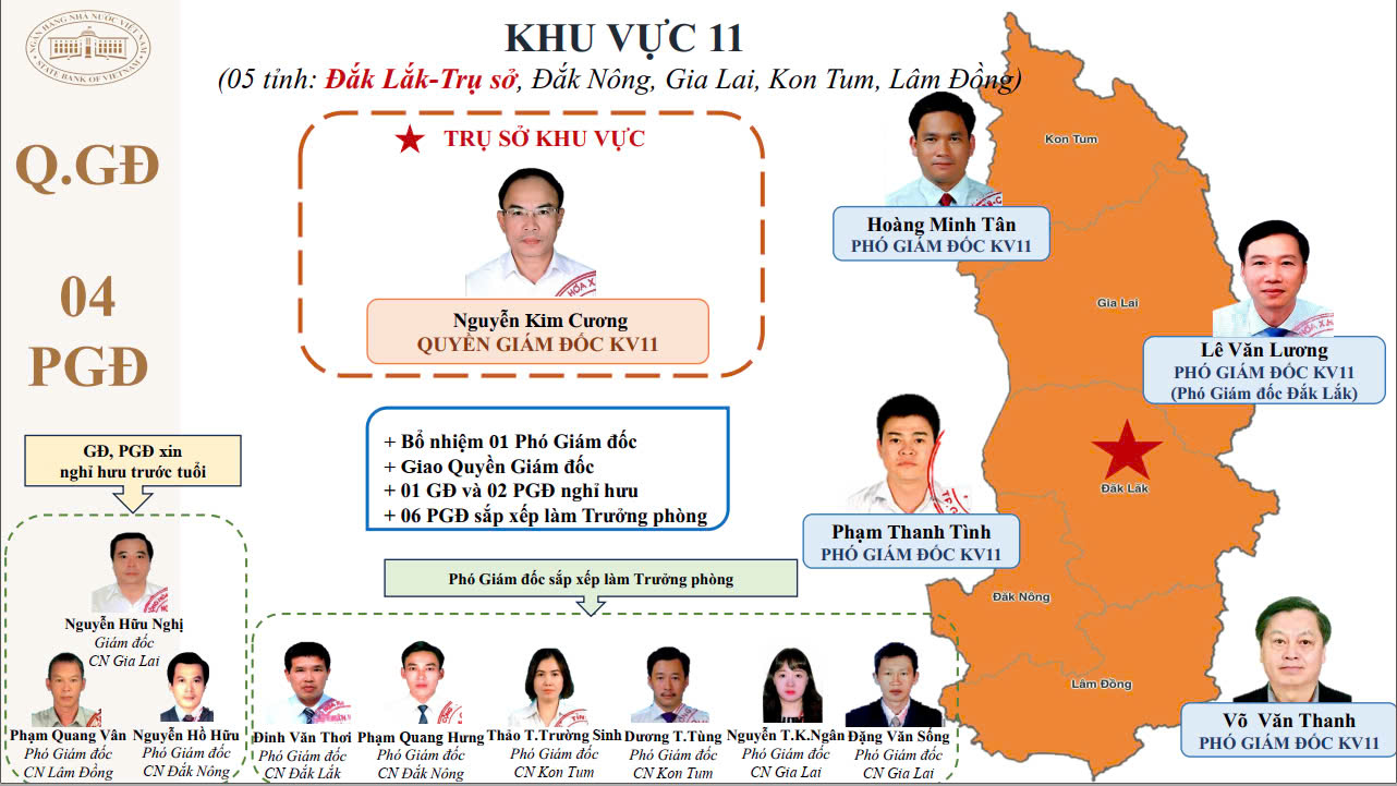 Sau tinh gọn, 15 giám đốc khu vực của NHNN là những ai?- Ảnh 12.