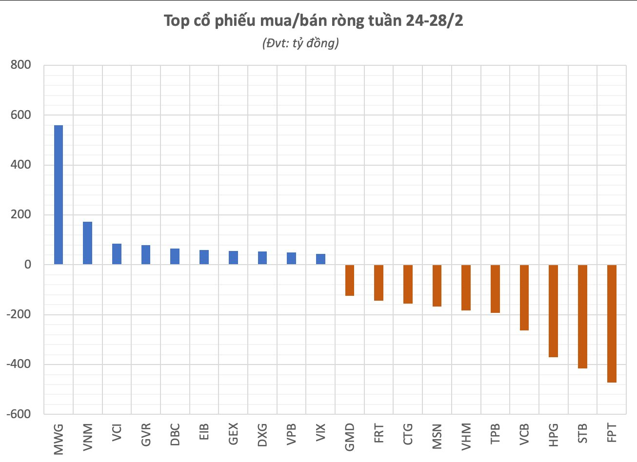 Khối ngoại thẳng tay bán ròng gần 3.000 tỷ trong tuần cuối tháng 2, đột biến tại một cổ phiếu Bluechips- Ảnh 2.