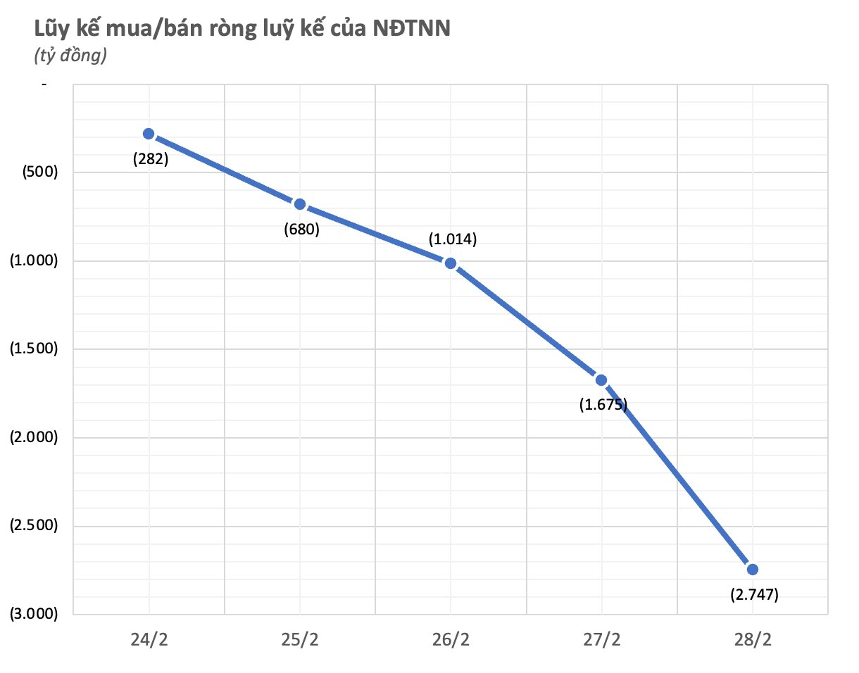 Khối ngoại thẳng tay bán ròng gần 3.000 tỷ trong tuần cuối tháng 2, đột biến tại một cổ phiếu Bluechips- Ảnh 1.