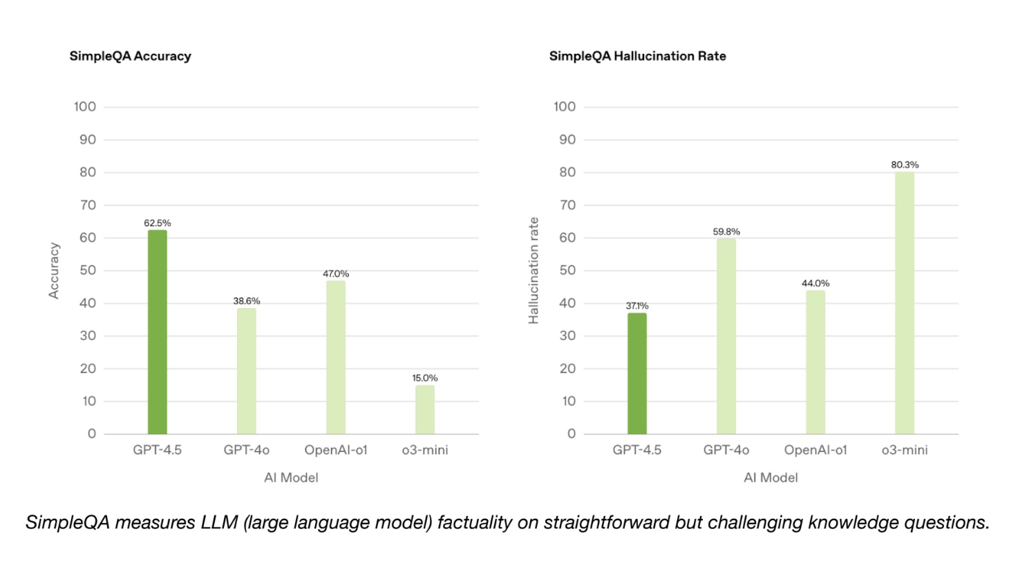 OpenAI ra mắt GPT-4.5 (Orion): Mô hình AI lớn nhất từ trước tới nay, ít ảo giác hơn nhưng lộ dấu hiệu năng lực phát triển đã chạm ngưỡng- Ảnh 3.