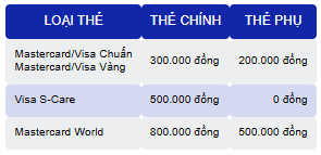 Một ngân hàng điều chỉnh lãi suất của 3 dòng thẻ tín dụng, tối thiểu 26%/năm- Ảnh 1. Một ngân hàng điều chỉnh lãi suất của 3 dòng thẻ tín dụng, tối thiểu 26%/năm- Ảnh 1.