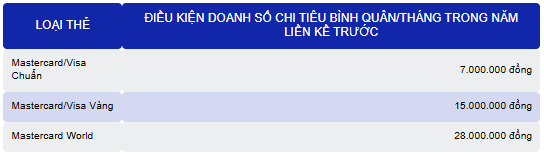 Một ngân hàng điều chỉnh lãi suất của 3 dòng thẻ tín dụng, tối thiểu 26%/năm- Ảnh 2. Một ngân hàng điều chỉnh lãi suất của 3 dòng thẻ tín dụng, tối thiểu 26%/năm- Ảnh 2.