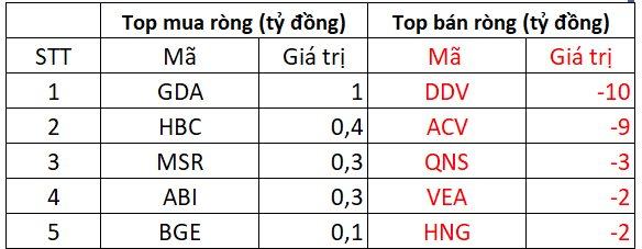 Khối ngoại bất ngờ bán ròng đột biến hơn 1.000 tỷ đồng phiên cuối tháng 2, cổ phiếu nào bị xả mạnh nhất?- Ảnh 3.