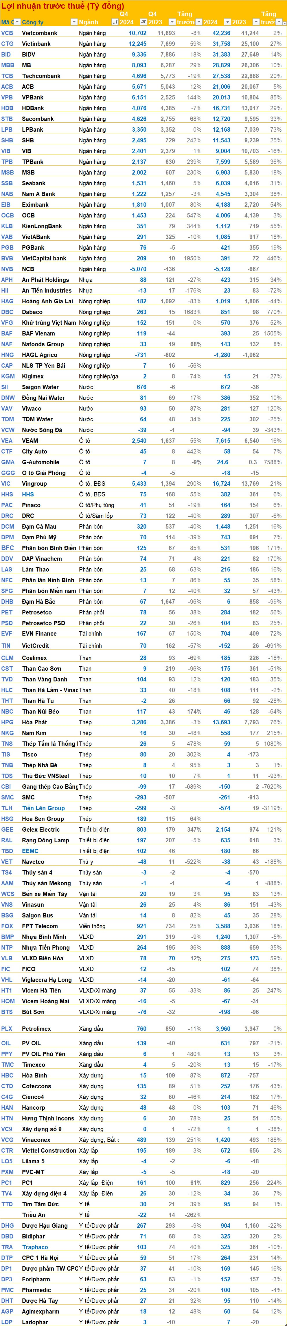 Cập nhật BCTC quý 4/2024 ngày 3/2: Vietjet báo lãi năm 2024 gấp 6 lần cùng kỳ, một doanh nghiệp thép lỗ kỷ lục, Đất Xanh, Traphaco, Long Hậu ... công bố- Ảnh 9.