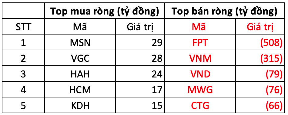 Khối ngoại thẳng tay bán ròng gần 1.500 tỷ đồng trong phiên khai xuân Ất Tỵ, cổ phiếu nào bị "xả" mạnh nhất?- Ảnh 1.