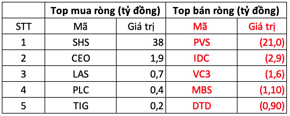 Khối ngoại thẳng tay bán ròng gần 1.500 tỷ đồng trong phiên khai xuân Ất Tỵ, cổ phiếu nào bị "xả" mạnh nhất?- Ảnh 2.