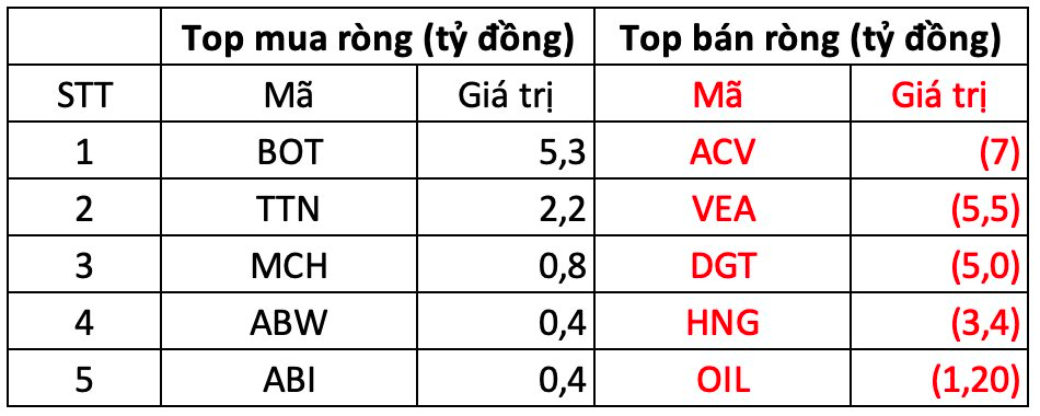 Khối ngoại thẳng tay bán ròng gần 1.500 tỷ đồng trong phiên khai xuân Ất Tỵ, cổ phiếu nào bị "xả" mạnh nhất?- Ảnh 3.