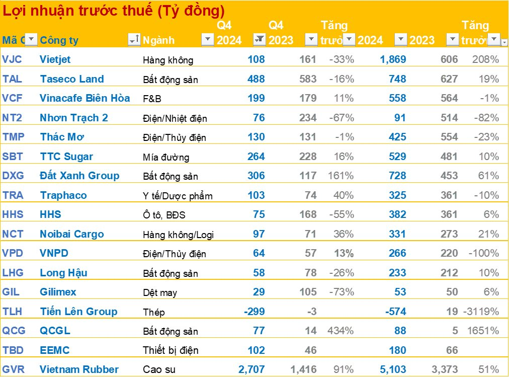 Cập nhật BCTC quý 4/2024 ngày 3/2: Vietjet báo lãi năm 2024 gấp 6 lần cùng kỳ, một doanh nghiệp thép lỗ kỷ lục, Đất Xanh, Traphaco, Long Hậu ... công bố- Ảnh 1.