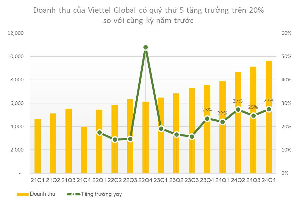 Doanh thu tăng trưởng hơn 20% trong 5 quý liên tiếp, Viettel Global lập kỷ lục lợi nhuận quý 4/2024- Ảnh 1.