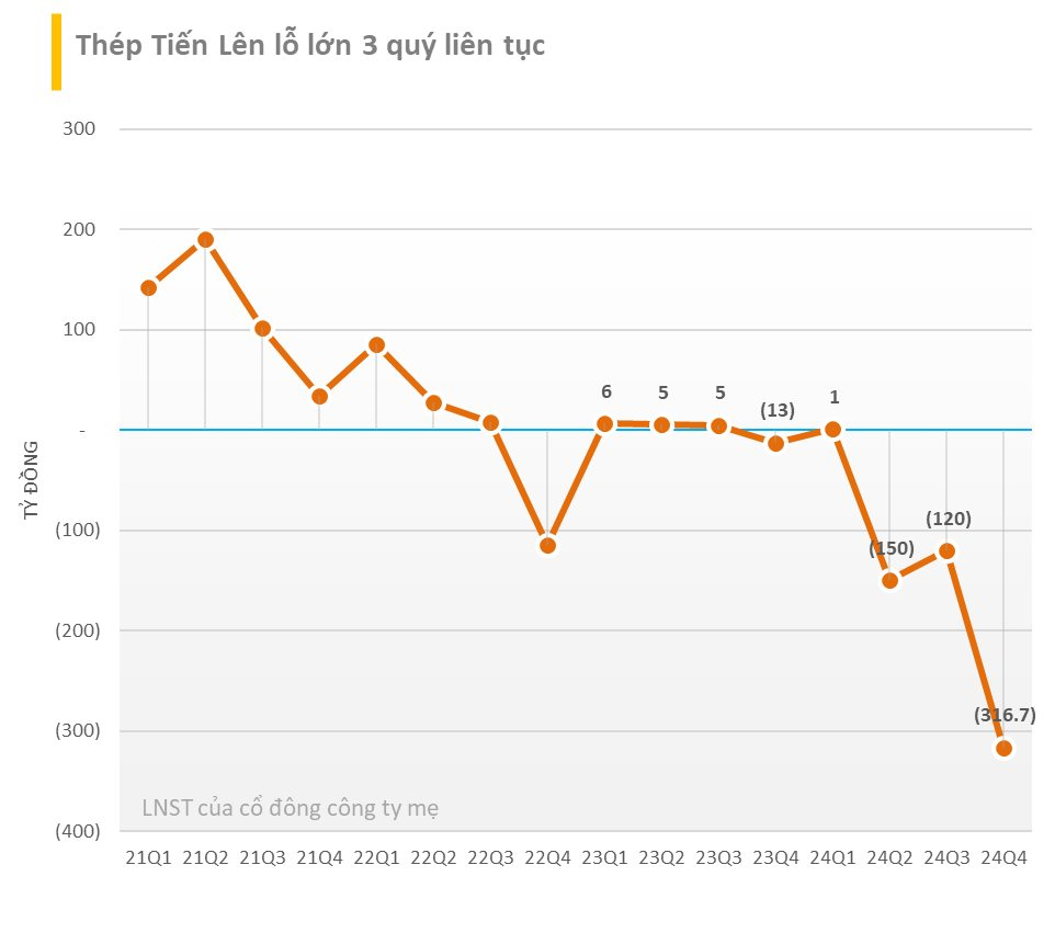 Cập nhật BCTC quý 4/2024 ngày 3/2: Vietjet báo lãi năm 2024 gấp 6 lần cùng kỳ, một doanh nghiệp thép lỗ kỷ lục, Đất Xanh, Traphaco, Long Hậu ... công bố- Ảnh 2.