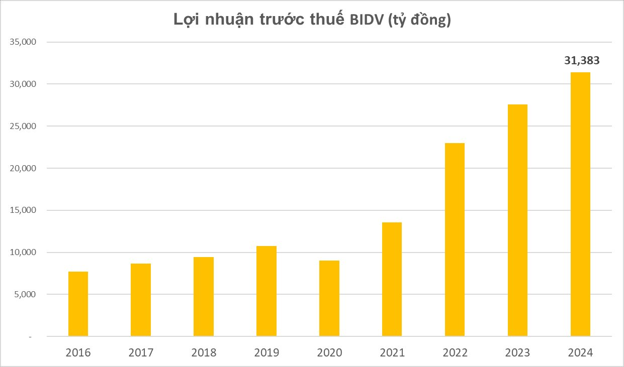 Ngân hàng Việt đầu tiên và duy nhất hiện nay có tổng tài sản, dư nợ cho vay, huy động vốn thị trường 1 đều đạt trên 2 triệu tỷ đồng- Ảnh 2.