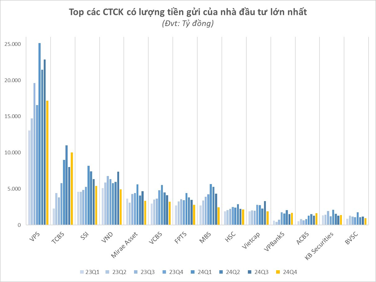 73.000 tỷ đồng “tiền tươi” nằm chờ trên tài khoản của nhà đầu tư chứng khoán, thấp nhất trong vòng 6 quý- Ảnh 2.