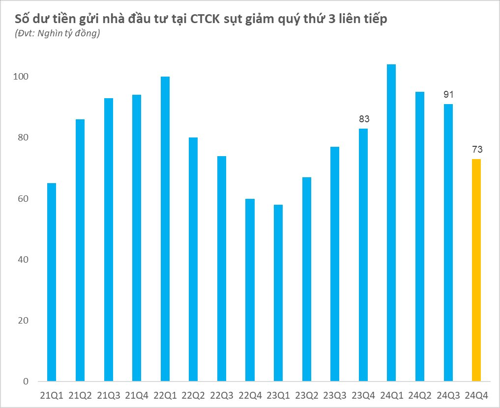 73.000 tỷ đồng “tiền tươi” nằm chờ trên tài khoản của nhà đầu tư chứng khoán, thấp nhất trong vòng 6 quý- Ảnh 1.