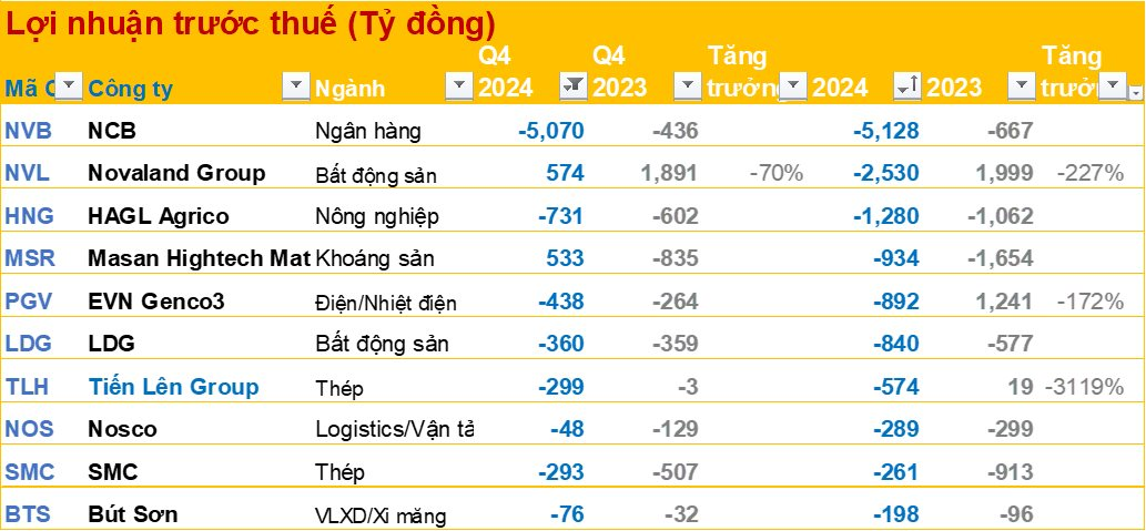 Cập nhật BCTC quý 4/2024 ngày 3/2: Vietjet báo lãi năm 2024 gấp 6 lần cùng kỳ, một doanh nghiệp thép lỗ kỷ lục, Đất Xanh, Traphaco, Long Hậu ... công bố- Ảnh 6.