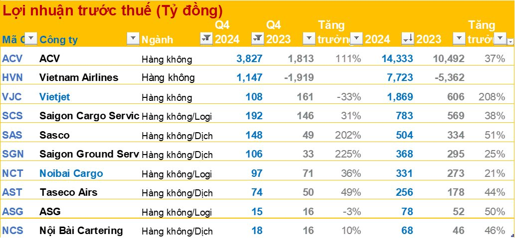 Cập nhật BCTC quý 4/2024 ngày 3/2: Vietjet báo lãi năm 2024 gấp 6 lần cùng kỳ, một doanh nghiệp thép lỗ kỷ lục, Đất Xanh, Traphaco, Long Hậu ... công bố- Ảnh 3.