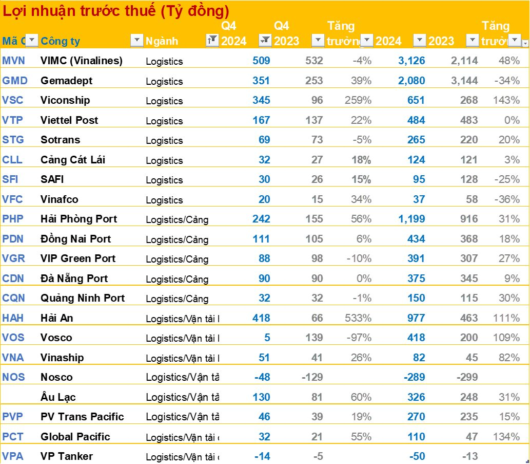 Cập nhật BCTC quý 4/2024 ngày 3/2: Vietjet báo lãi năm 2024 gấp 6 lần cùng kỳ, một doanh nghiệp thép lỗ kỷ lục, Đất Xanh, Traphaco, Long Hậu ... công bố- Ảnh 4.