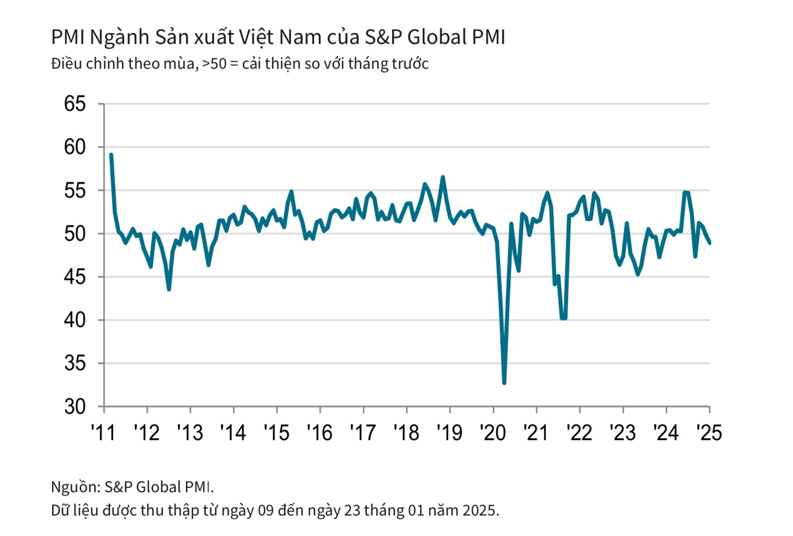 PMI ngành sản xuất của Việt Nam có kết quả ra sao trong tháng đầu tiên năm 2025?- Ảnh 2.