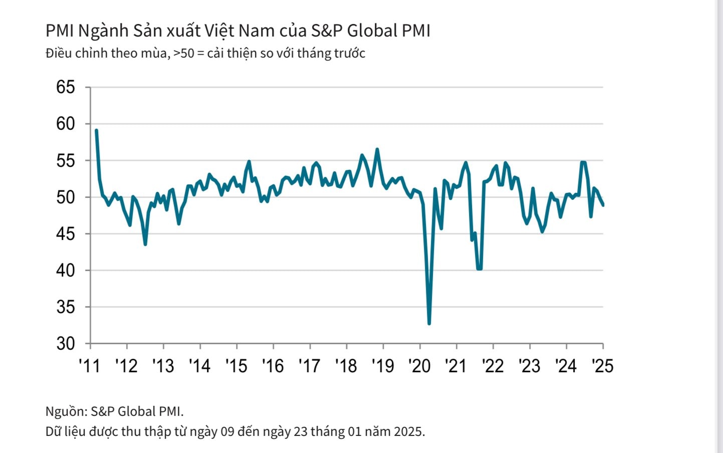 PMI ngành sản xuất của Việt Nam có kết quả ra sao trong tháng đầu tiên năm 2025?- Ảnh 1.