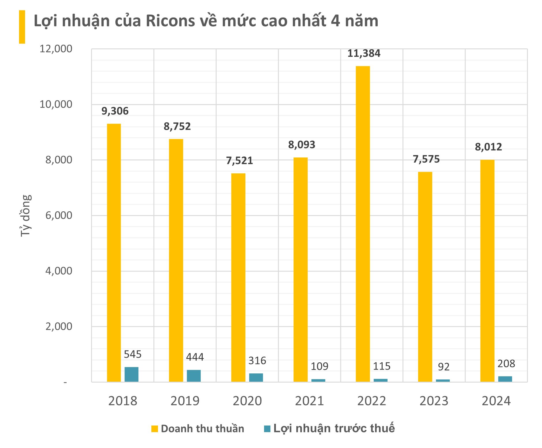 Nhà thầu Việt đi qua "cơn bĩ cực": Hoà Bình, Coteccons lãi lớn trở lại, 6 DN của ông Nguyễn Bá Dương đạt kỷ lục mới và cú huých trong kỷ nguyên vươn mình- Ảnh 3.