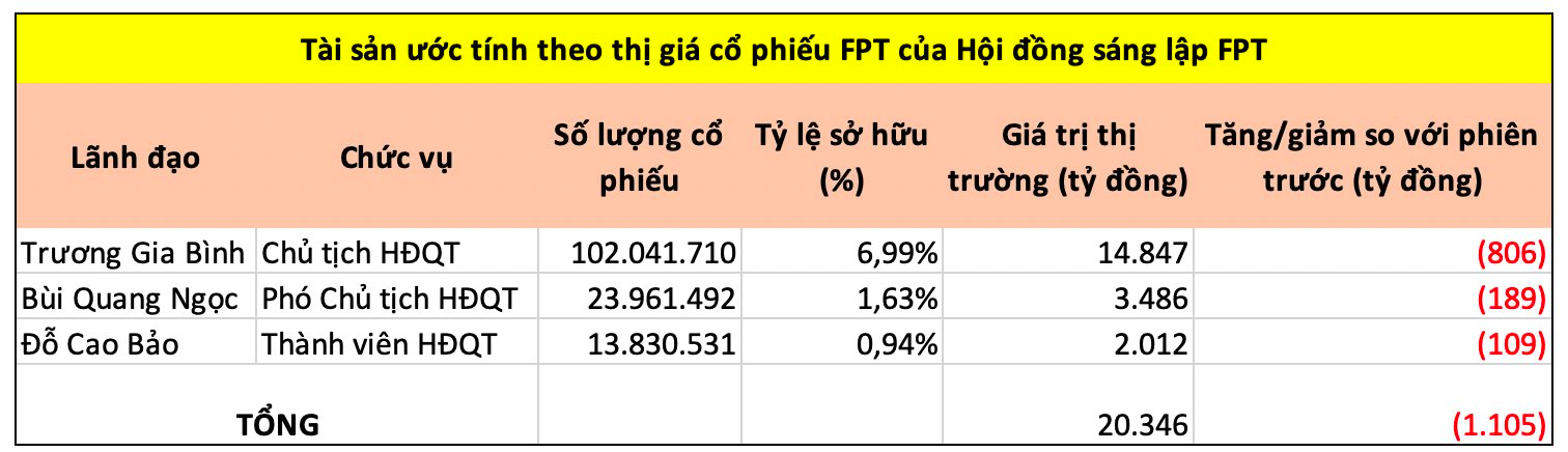 Ông Trương Gia Bình "mất" hơn 800 tỷ ngay phiên đầu năm mới- Ảnh 2.