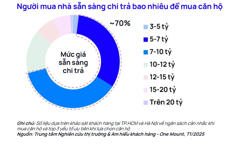 "Khẩu vị" của người mua nhà 2025: 70% lựa chọn căn hộ từ 5 - 10 tỷ đồng, có sự khác biệt giữa miền Bắc và Nam- Ảnh 2.