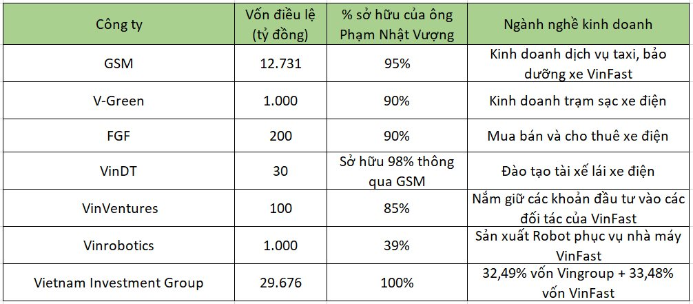 Cuộc chơi công nghệ của Tỷ phú Phạm Nhật Vượng năm qua: Lập 2 công ty người máy 'sinh đôi' nghìn tỷ, tách VinAI chuẩn bị cho việc bán vốn?- Ảnh 2.