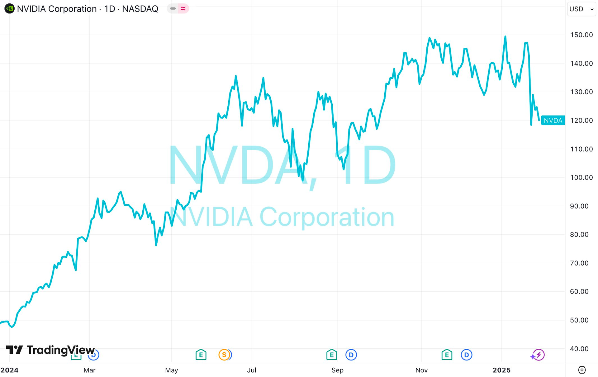 Cơn bão DeepSeek càn quét cổ phiếu công nghệ: FPT “bay” 10.000 tỷ vốn hóa, nối gót các “big tech” NVIDIA, Microsoft,…- Ảnh 1.