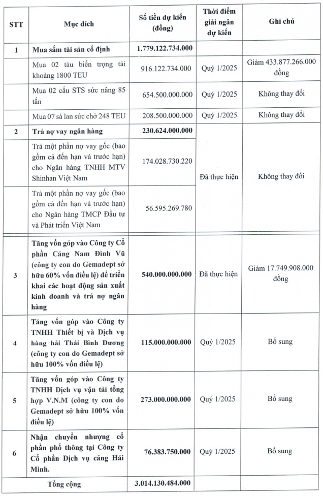 Gemadept điều chỉnh phương án sử dụng vốn từ đợt chào bán hơn 103 triệu cổ phiếu- Ảnh 1.