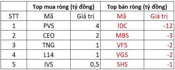 Phiên 4/2: Khối ngoại tiếp đà bán ròng mạnh tay gần 1.000 tỷ đồng, cổ phiếu nào là tâm điểm "xả hàng"?- Ảnh 2.