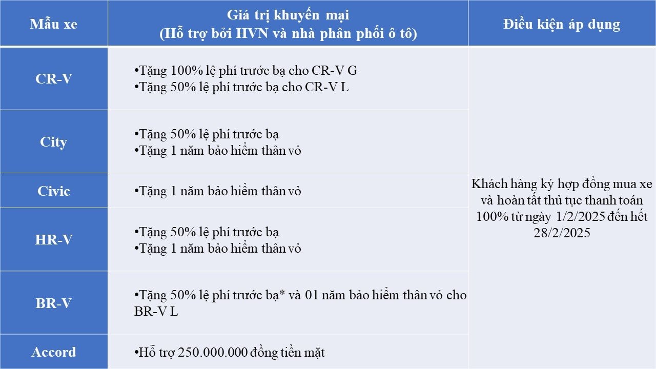 Ô tô Honda đồng loạt giảm giá sau Tết Nguyên Đán - khách mua CR-V, City, BR-V đều có 'quà'- Ảnh 2.