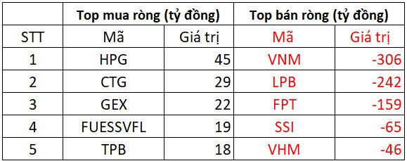 Phiên 4/2: Khối ngoại tiếp đà bán ròng mạnh tay gần 1.000 tỷ đồng, cổ phiếu nào là tâm điểm "xả hàng"?- Ảnh 1.