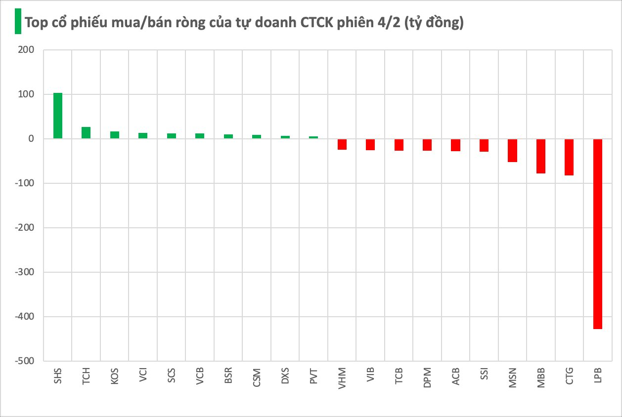 Một cổ phiếu ngân hàng bị tự doanh CTCK "xả" đột biến trong phiên 4/2- Ảnh 1.