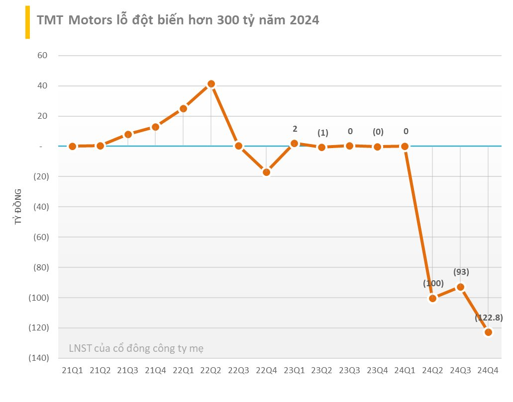 Cập nhật BCTC quý 4/2024 ngày 4/2: TMT, PSH, HNG, TDH, NRC... lỗ lớn, nhiều công ty BĐS báo lãi tăng bằng lần- Ảnh 2.