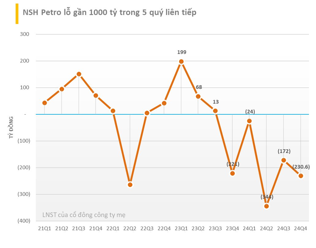 Cập nhật BCTC quý 4/2024 ngày 4/2: TMT, PSH, HNG, TDH, NRC... lỗ lớn, nhiều công ty BĐS báo lãi tăng bằng lần- Ảnh 3.