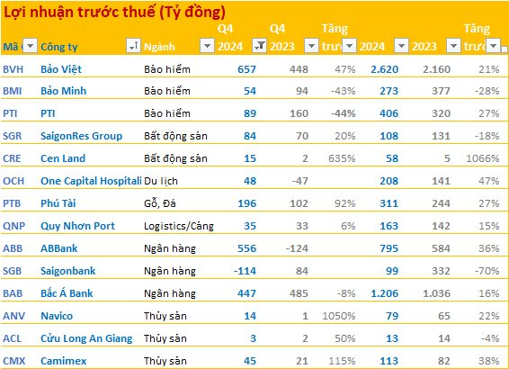 Cập nhật BCTC quý 4/2024 chiều 4/2: Doanh nghiệp VN30 cuối cùng công bố, công ty BĐS của Shark Hưng báo lãi tăng bằng lần- Ảnh 1.