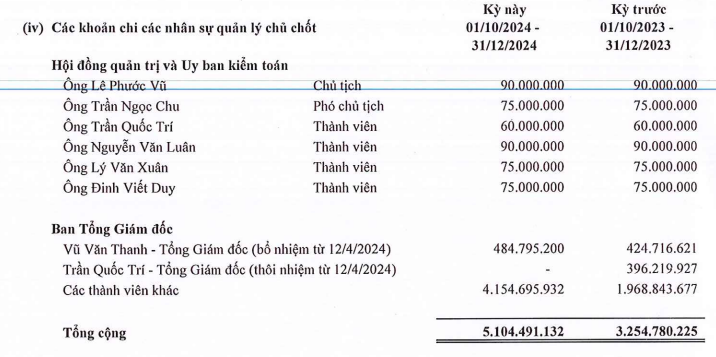 Lợi nhuận tăng 60%, Tập đoàn Hoa Sen chi bao nhiêu cho dàn lãnh đạo?- Ảnh 2.