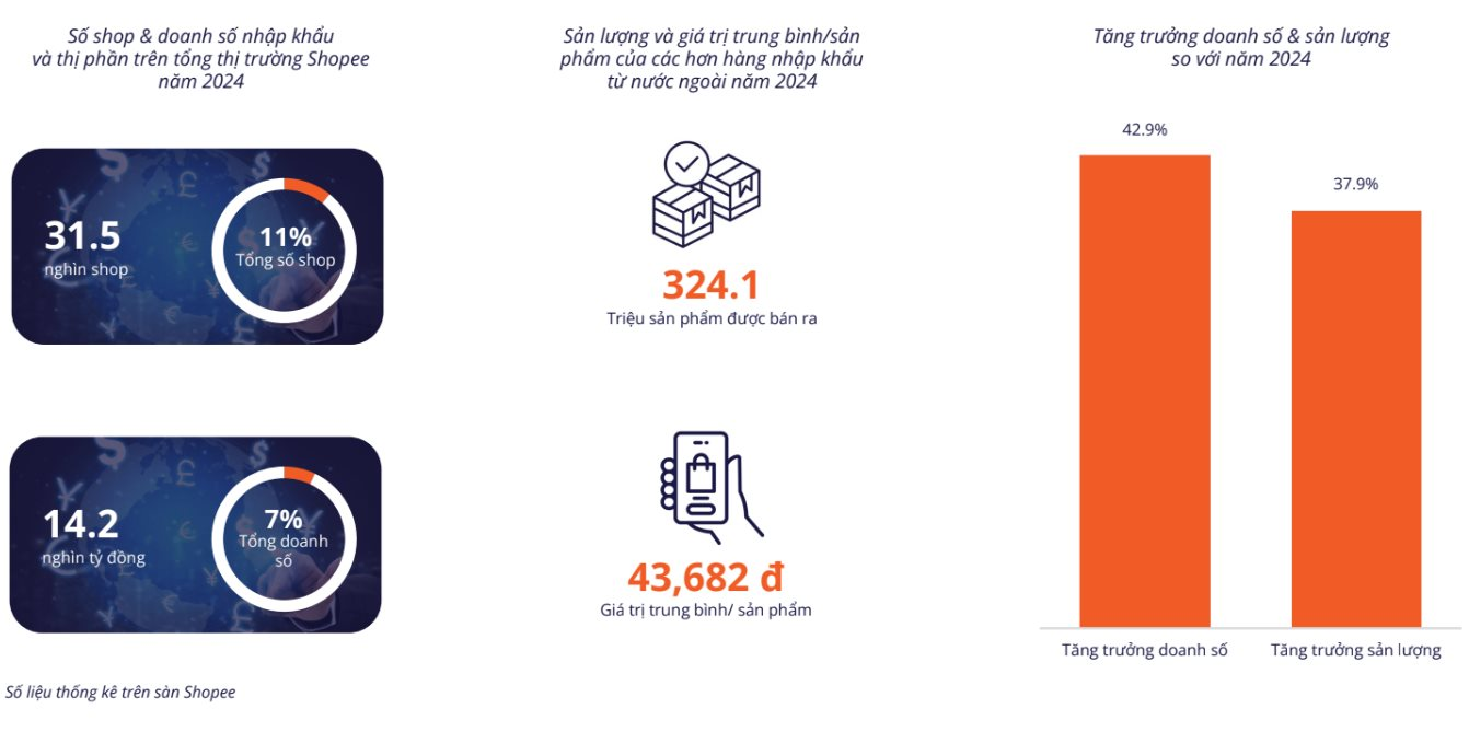 Thương mại điện tử 2024: Duy nhất một thương hiệu nội địa lọt top 10 doanh số, hơn 324 triệu sản phẩm được nhập vào Việt Nam qua Shopee- Ảnh 2.