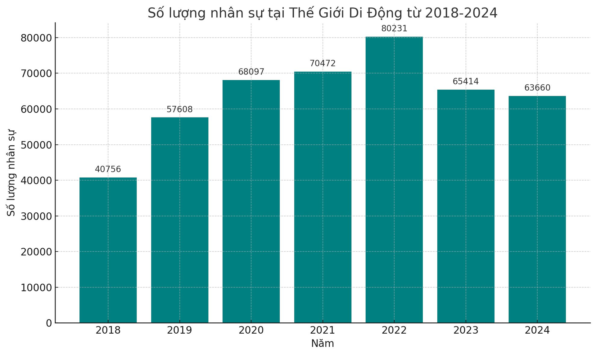 Thế giới di động “quay xe” mời nhân viên cũ trở lại làm việc, mạnh tay "rút hầu bao" tăng hơn 30% chi phí cho người lao động- Ảnh 1.