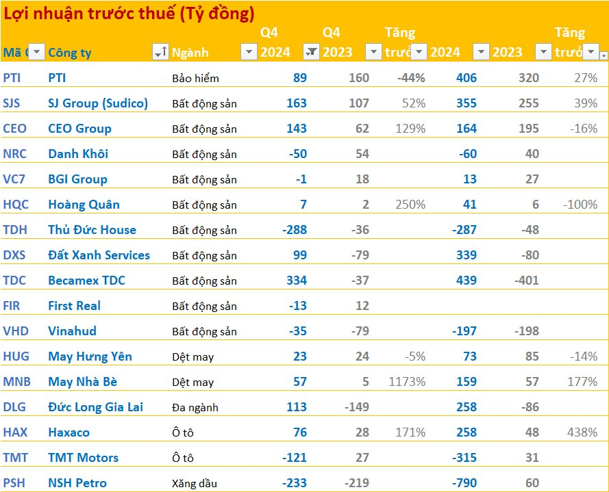 Cập nhật BCTC quý 4/2024 ngày 4/2: TMT, PSH, HNG, TDH, NRC... lỗ lớn, nhiều công ty BĐS báo lãi tăng bằng lần- Ảnh 1.