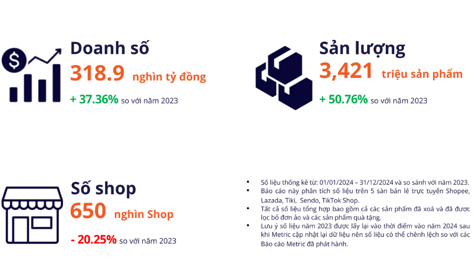 Thương mại điện tử bùng nổ, vì sao có đến 150.000 nhà bán rời sàn?- Ảnh 1.