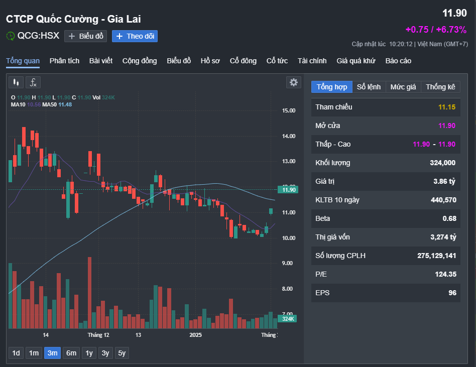 Cổ phiếu nhà Quốc Cường Gia Lai lại nổi sóng- Ảnh 1.