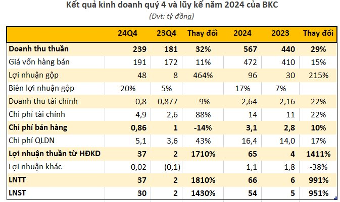 Tăng dựng đứng hơn 70% từ đầu năm, một cổ phiếu liên tục đưa cổ đông “lên đỉnh”, điều gì đang diễn ra?- Ảnh 2.