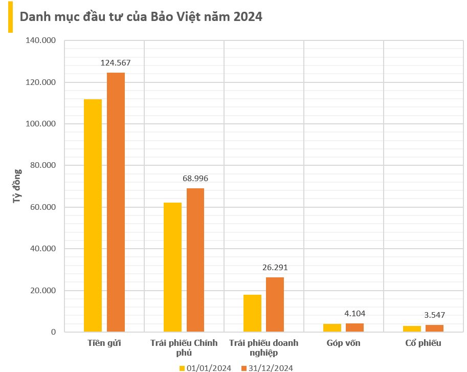 Danh mục đầu tư gần 10 tỷ USD của 'cá mập' Nhà nước: Một nửa để gửi ngân hàng, hơn 1 tỷ USD trái phiếu doanh nghiệp, đổ vào cổ phiếu ACB, VNM, VCB nhưng tạm lỗ- Ảnh 1.